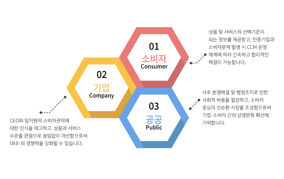 소비자중심경영의